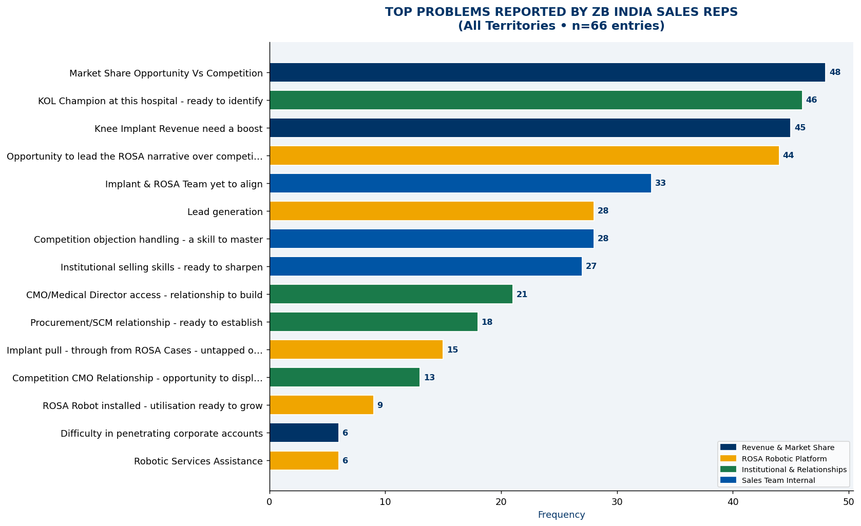 Top 20 problems by frequency