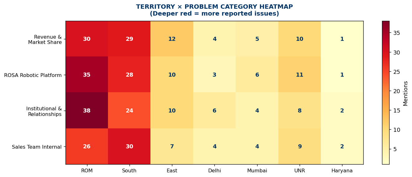 Territory × problem category heatmap