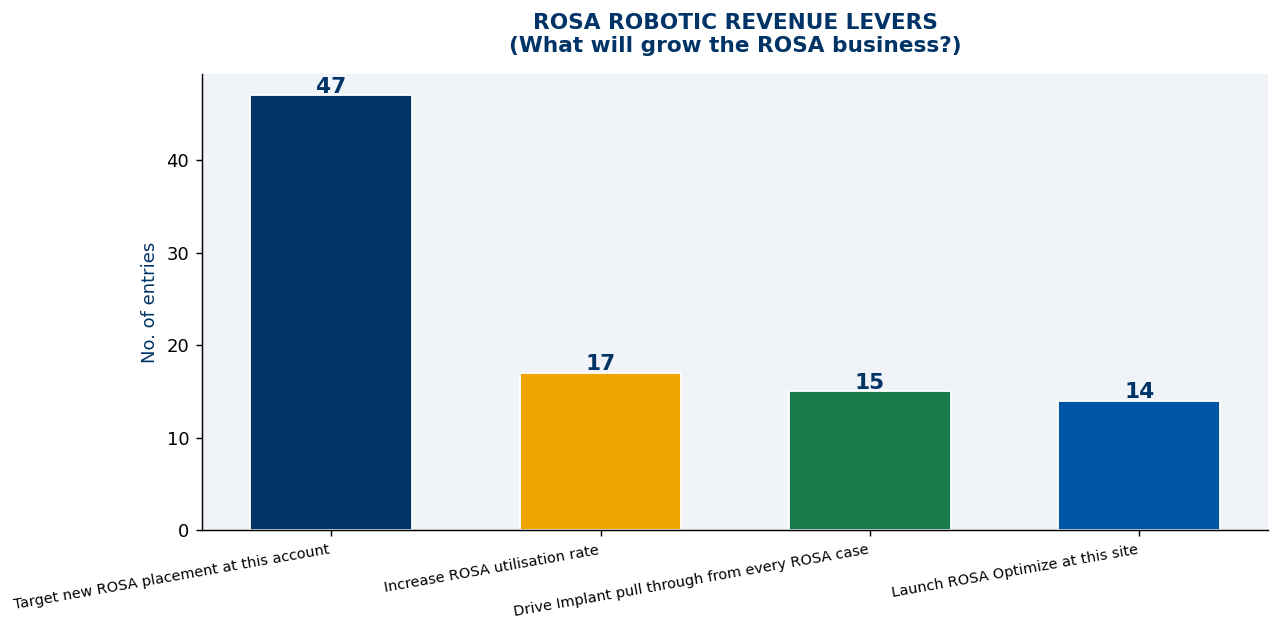 ROSA revenue levers