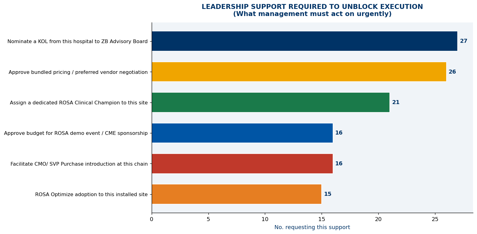 Leadership support required