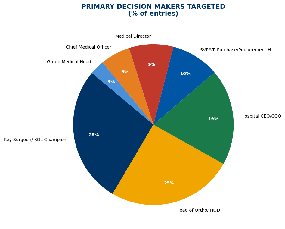 Decision makers pie chart