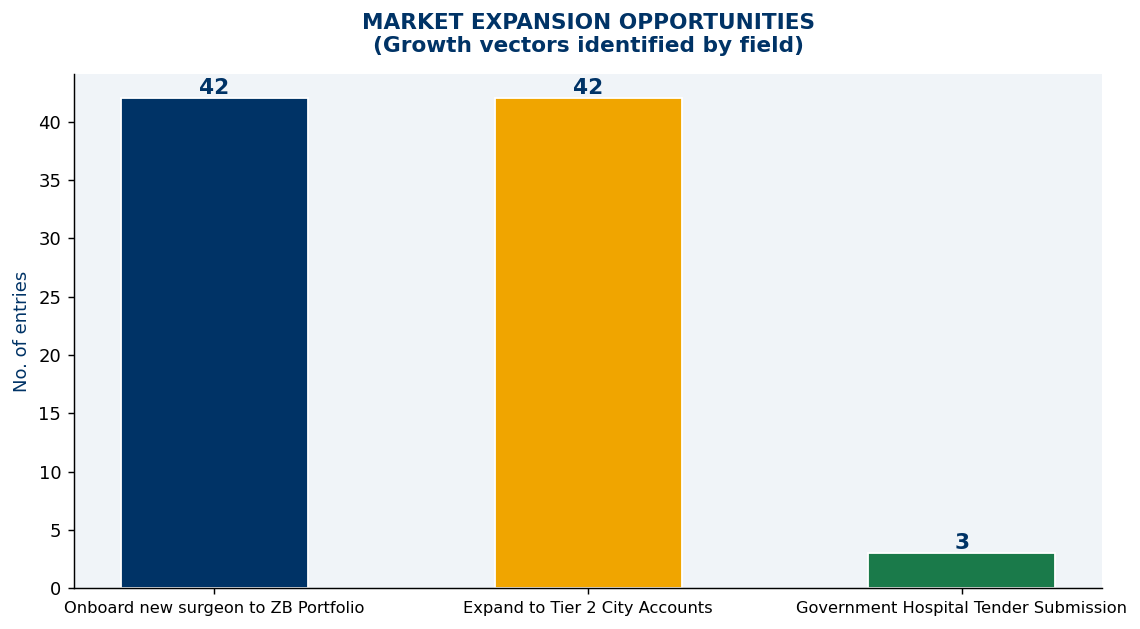 Market expansion opportunities