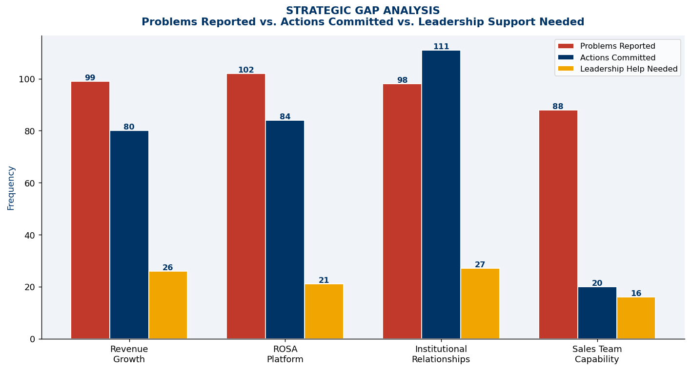 Gap analysis