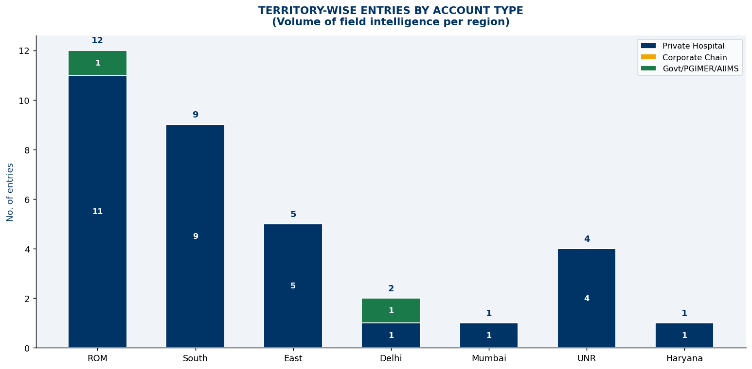 Territory-wise entries by account type